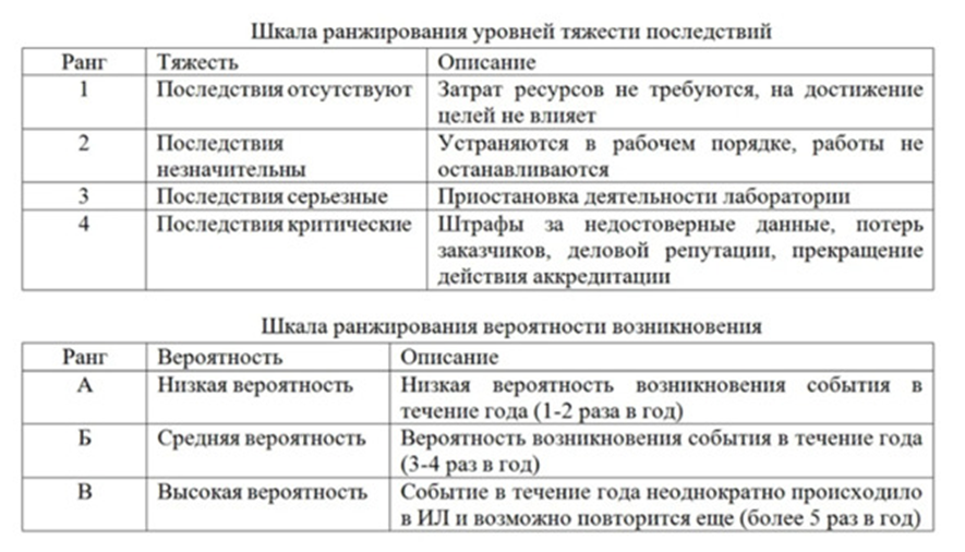 Риски лаборатории. Оценка рисков в лаборатории. Риски в испытательной лаборатории примеры. Оценка рисков в испытательной лаборатории примеры. Управление рисками в испытательной лаборатории пример.