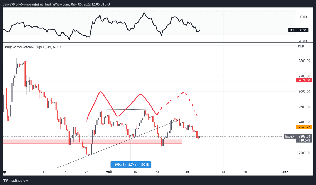 График Индекса Московской Биржи