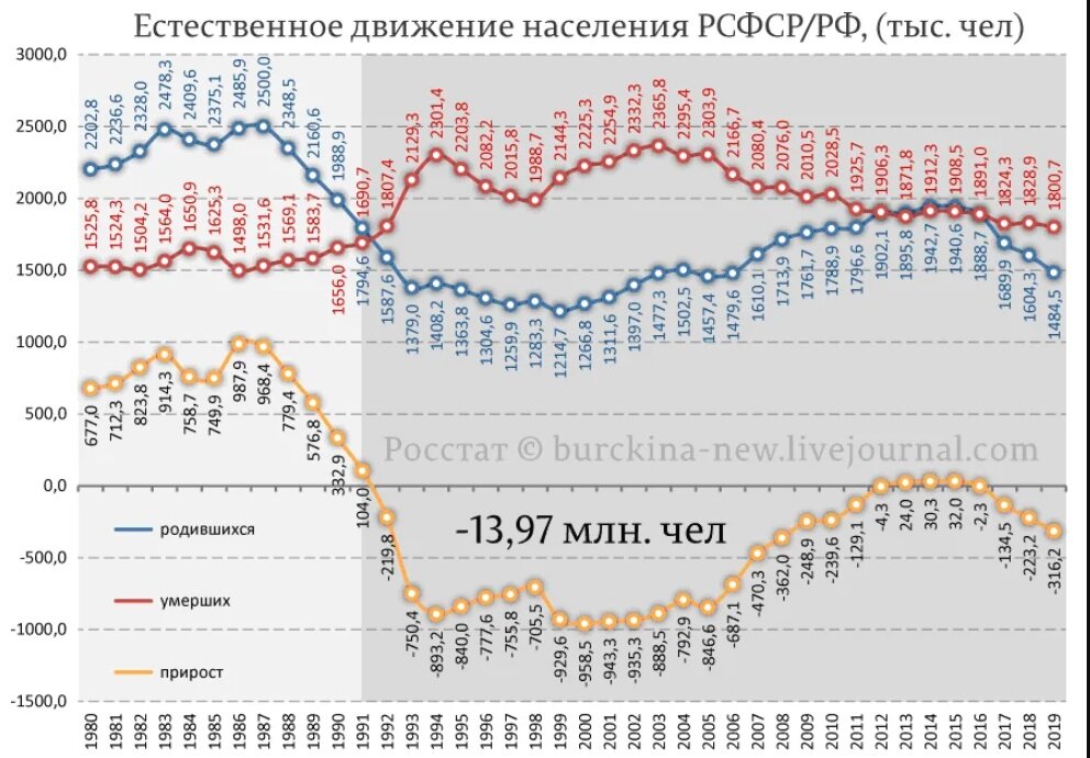 Демография 1990. График роста населения России. Убыль населения в России по годам. Динамика населения России за 200 лет. Население России график за 100 лет.