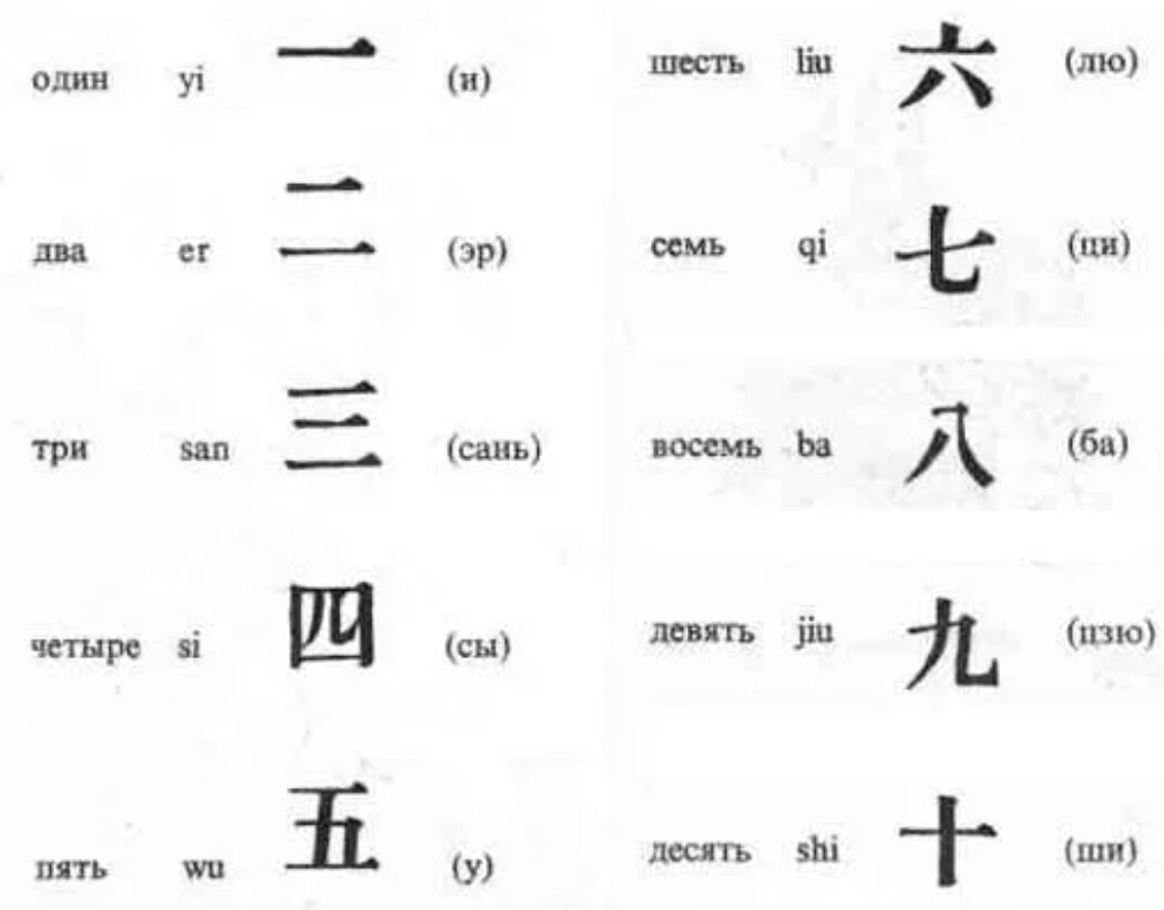 Два по китайски. Цифры на китайском языке от 1 до 10 иероглифы. Китайские цифры от 1 до 10 произношение. Цифры на китайском языке произношения на русском языке. Китайские цифры от 1 до 10 иероглифы с переводом.