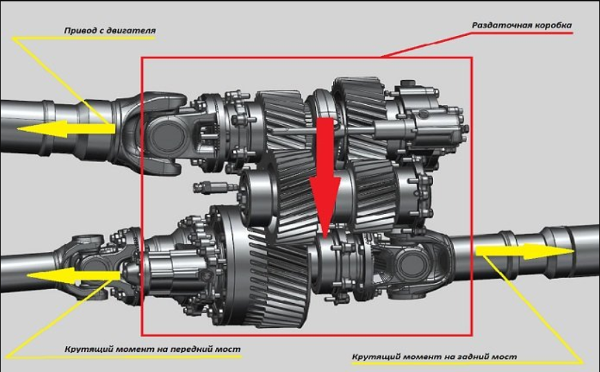 Работа привода автомобиля. Раздаточная коробка постоянный привод 4wd vf4bm. Привод раздаточная коробка УАЗ. Раздаточная коробка полного привода УАЗ. Муфта раздатки Соболь.