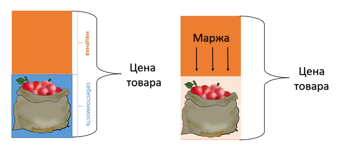 Маржа и наценка - в чем разница