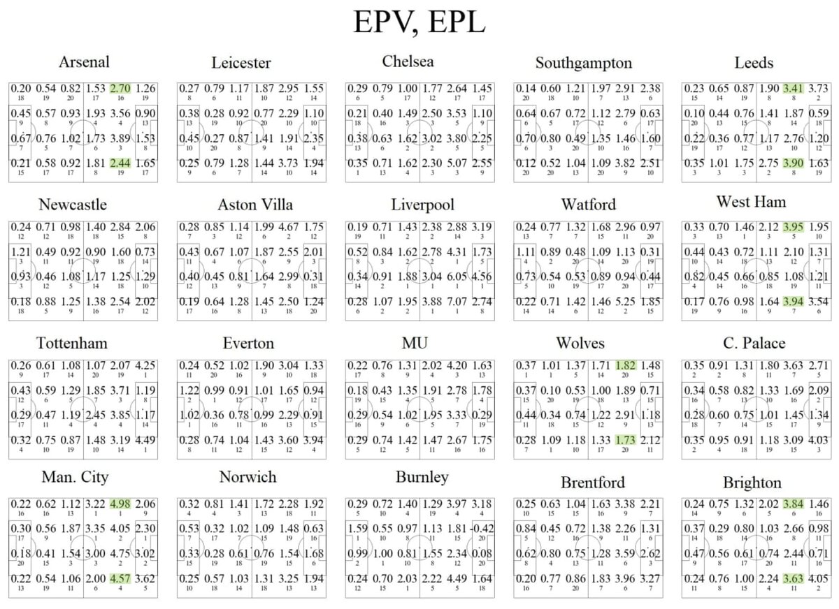 Зеленым отмечены фланги финальной трети, разница между которыми находится как минимум в пределах 0,5 EPV. Идеальная ситуация — у "Вест Хэма" 