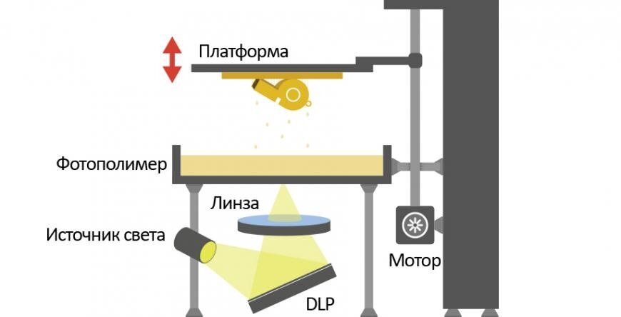 Описание технологии DLP печати