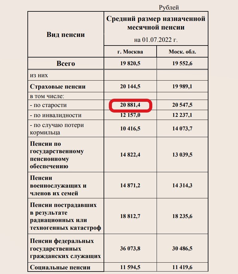 Средняя пенсия в Москве и области выросла за год на 3 тыс. руб. Предположил о 2-х причинах "аттракциона неслыханной щедрости"