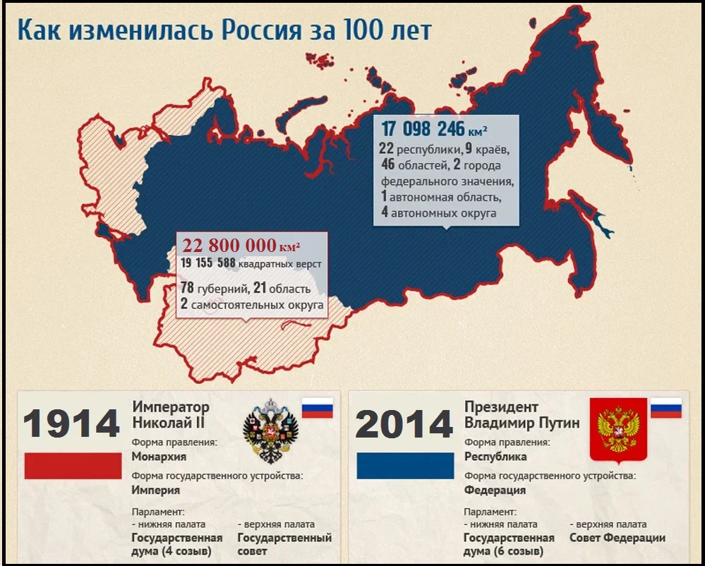 Как изменилась карта россии