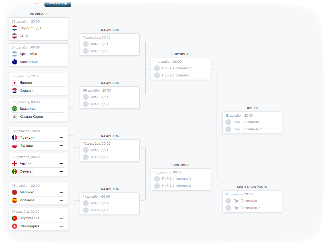 ЧМ 2022 в Катаре: сетка плей-офф и прогноз. | OKOLOФУТБОЛА | Дзен