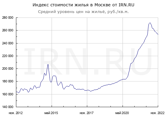 Цены квартир в Декабре. Странное начало месяца.