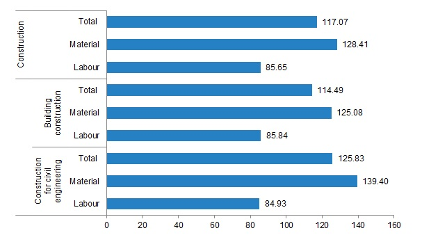 Годовой темп изменения индекса стоимости строительства (%), октябрь 2022 г.
