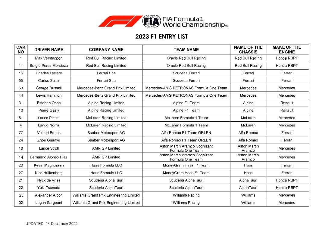 Заявочный лист на сезон-2023 в Формуле 1Фото: FIA  📷

