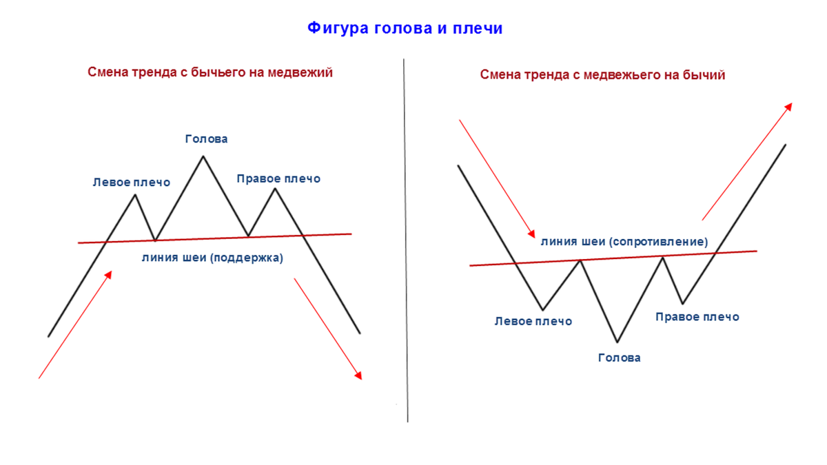 Перевернутая голова и плечи технический анализ. Фигура голова и плечи технический анализ. Голова плечи фигура теханализа. Голова плечи фигура теханализа. Голова плечи в трейдинге что.