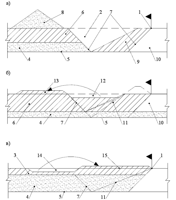 Рис. 2 – Технология разработки пластовых месторождений с совмещением вскрышных, добычных и рекультивационных работ: а – при равенстве объемов вскрыши и объемов прибортового отвала; б – при избытке вскрышных пород; в – при недостатке вскрышных пород: 1 – граница запасов; 2 – вскрывающая траншея; 3 – заходки в центральной части месторождения; 4 – полезное ископаемое в целике; 5 – подстилающие породы; 6 – вскрышные породы; 7 – контур вскрывающей траншеи; 8 – временный склад полезного ископаемого; 9 – отвал вскрышных пород; 10 – нерабочий борт карьера;  11 – выположенный борт; 12 – выработка после удаления избытка вскрышных пород; 
13 – временный отвал из вскрышных пород; 14 – выработка после перемещения недостающего количества вскрышных пород с заходки в контуры траншеи; 15 – насыпь в контурах траншеи, компенсирующая недостаток вскрышных пород
