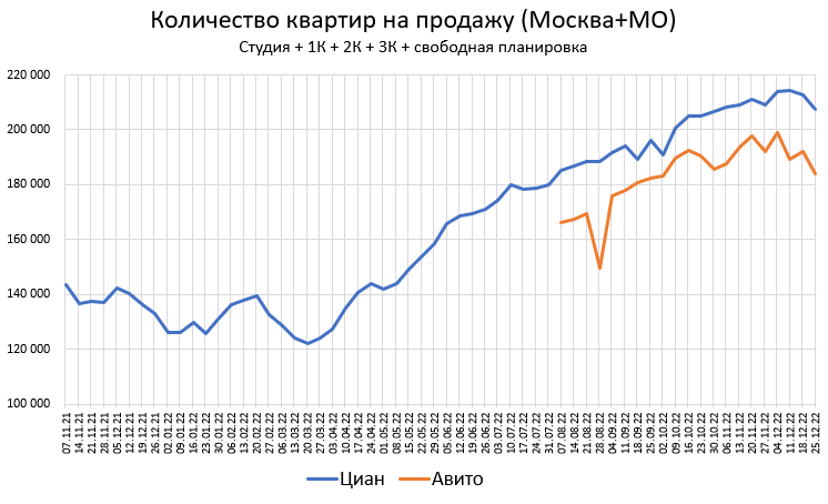 Цены квартир в Декабре. Россия готовится бухать.