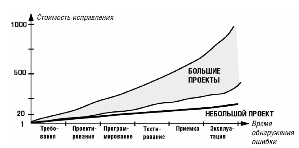 Зависимость стоимости