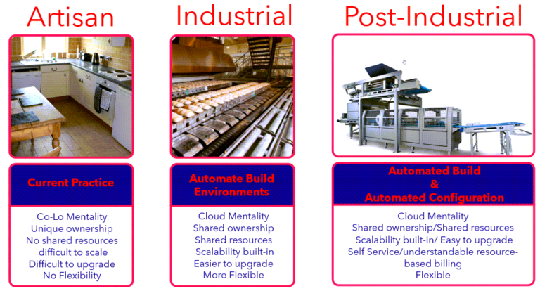 От кустарного производства к промышленным процессам 