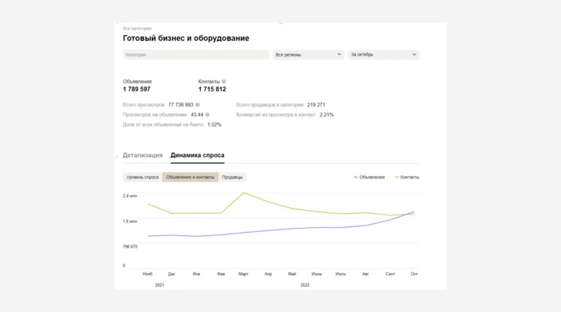 Динамика объявлений и контактов на «Авито»