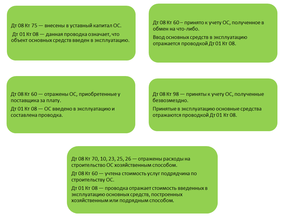 Приобретен объект основных. Ввод в эксплуатацию основных средств проводка. Введен в эксплуатацию объект основных средств проводка. Ввод в эксплуатацию основного средства проводка. ОС введено в эксплуатацию проводка.