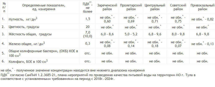     АО "Тулагорводоканал"