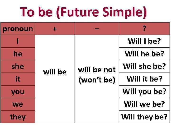 The verb to be in future tense. Правило глагол to be в Future simple. To be Future simple таблица. Глагол to be в Future simple таблица. Глагол to be в будущем времени в английском.