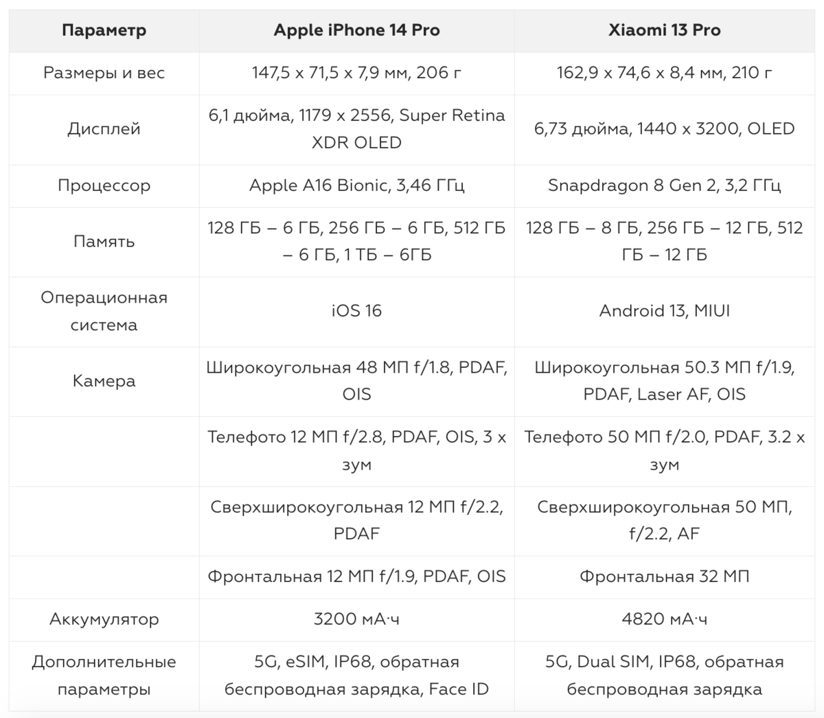 сравнение xiaomi 13 и iphone 14