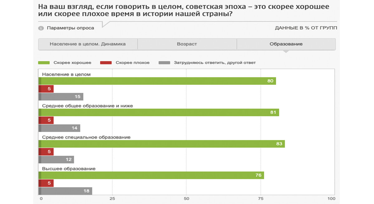 график об отношении к СССР с учетом уровня образования