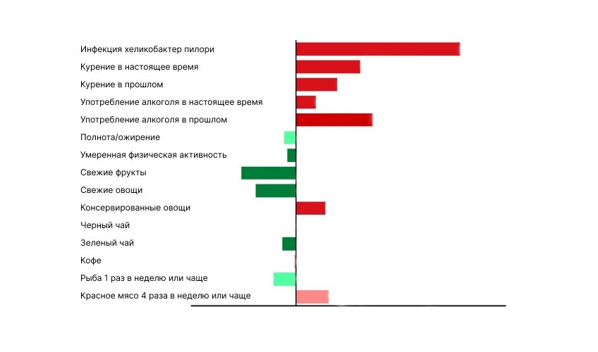 Влияние различных факторов на рак желудка 