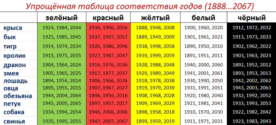 Какие цвета в 2024 на новый год. Китайский гороскоп по годам. Восточныймкалендарь по годам. Годы восточного календаря. Тайский гороскоп по годам.