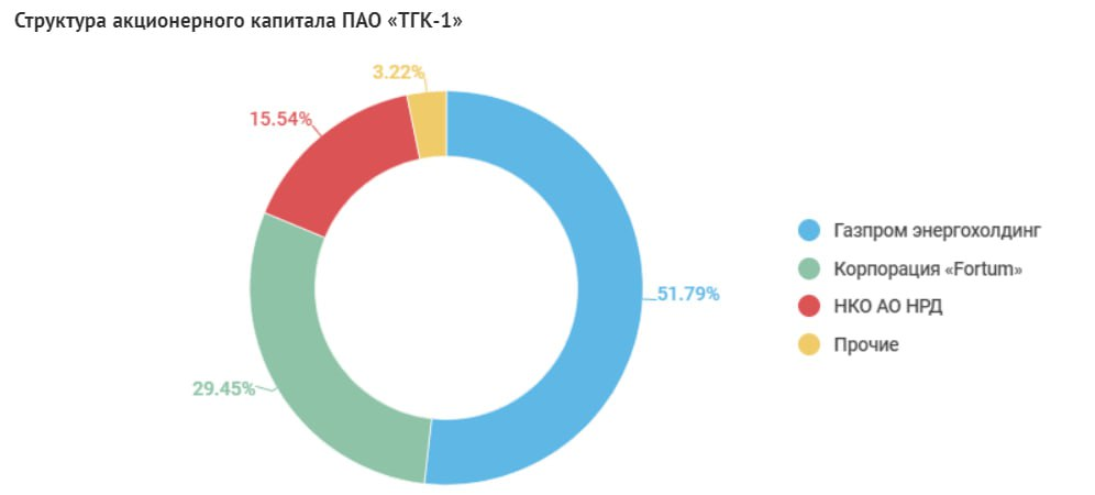 Структура акционерного капитала ТГК-1