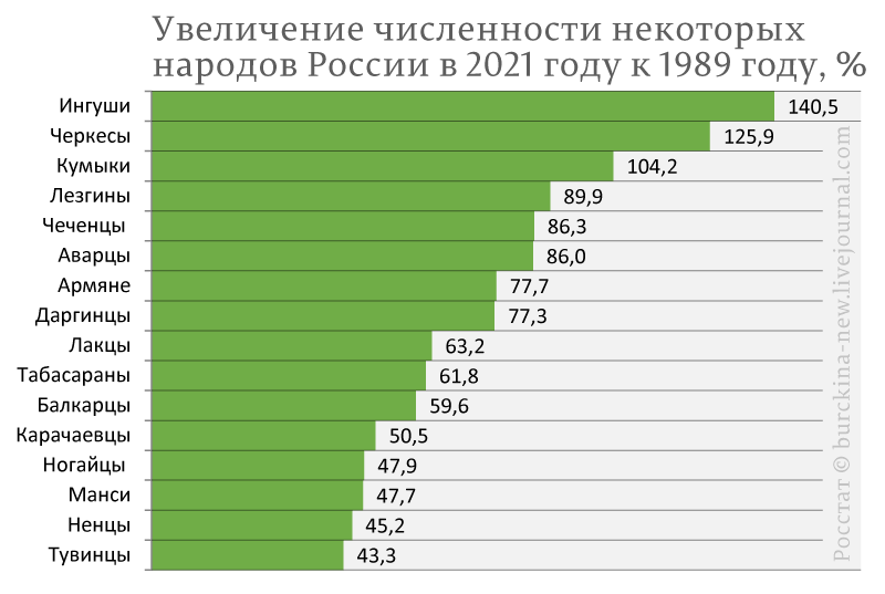 Как изменилась численность народов России с момента переписи 1989 года
