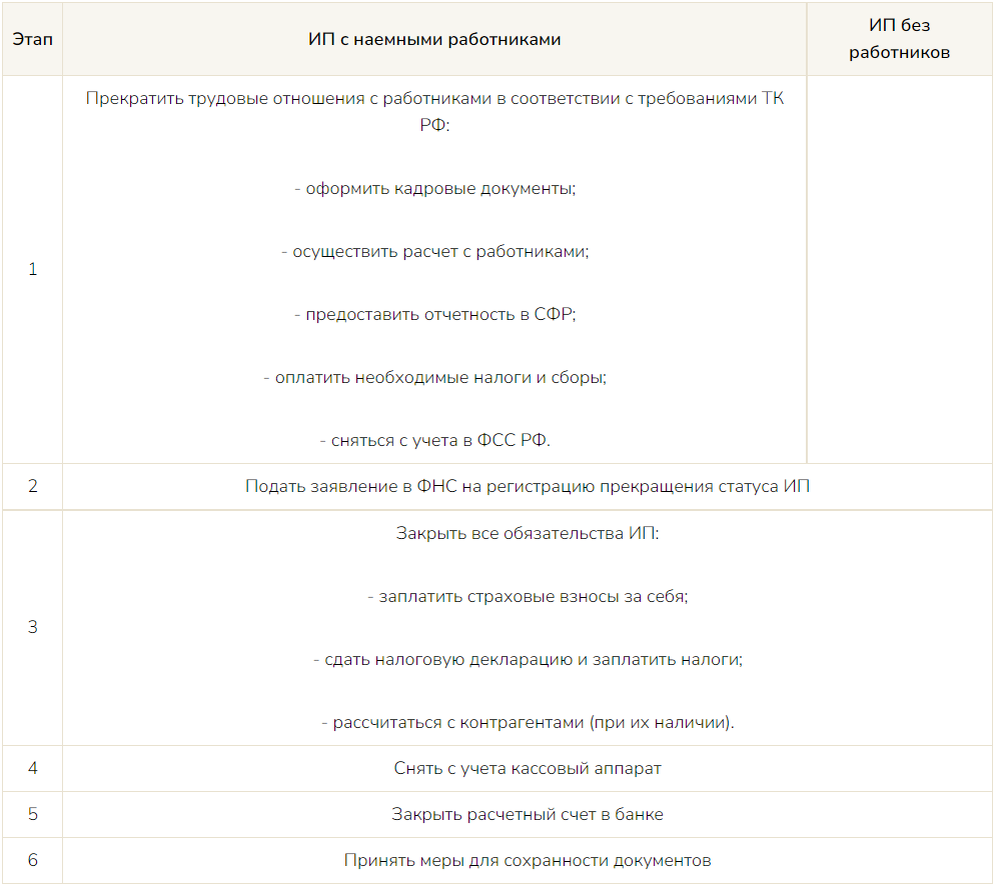 Ликвидация ИП без работников