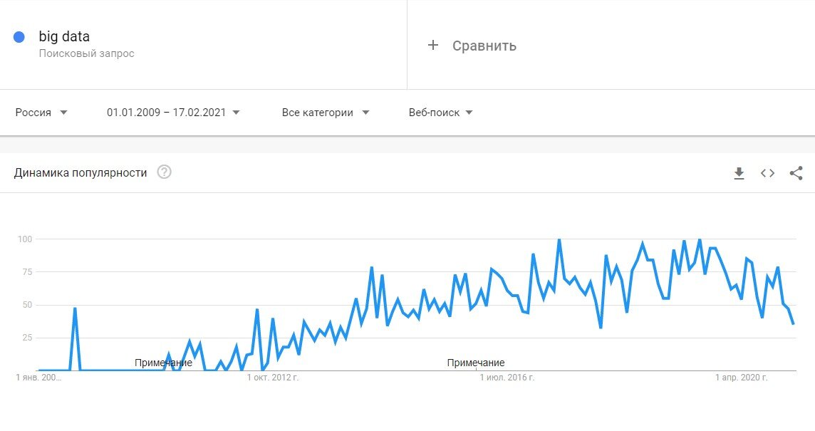    Всплеск интереса к большим данным в Google Trends