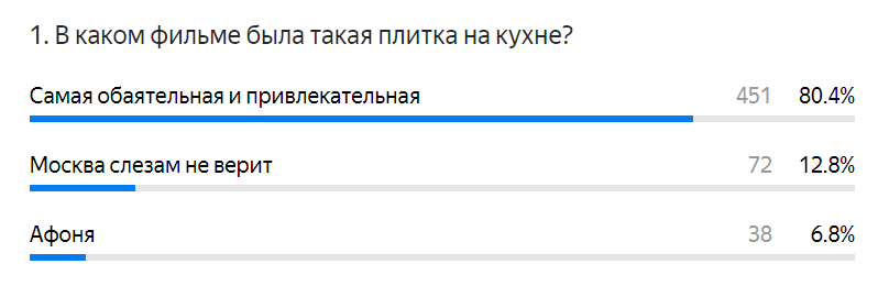 Статистика ответов по вопросу.