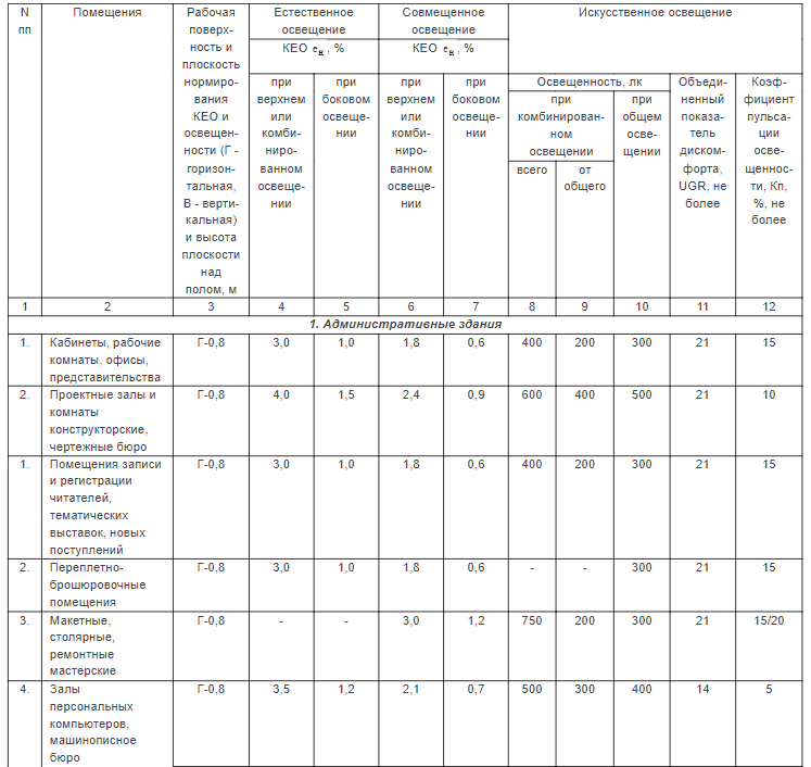П 28 санпин 1.2 3685 21. САНПИН 1.2.3685-21 освещенность рабочего места. САНПИН 1.2.3685-21 таблица. САНПИН 1.2.3685-21 таблица 3.1. САНПИН 1.2.3685-21 таблица 5.35.