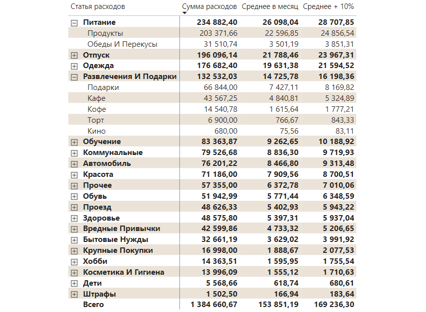 Общая сумма расходов за 9 месяцев за минусом кредитов