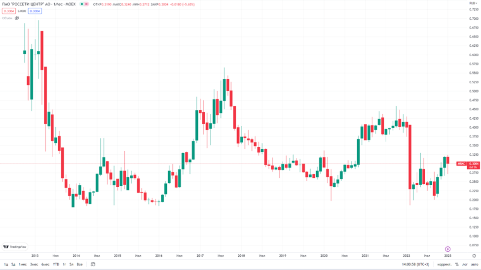 Россети Центр (MRKC). Итоги 2022. План 2023. Дивиденды.