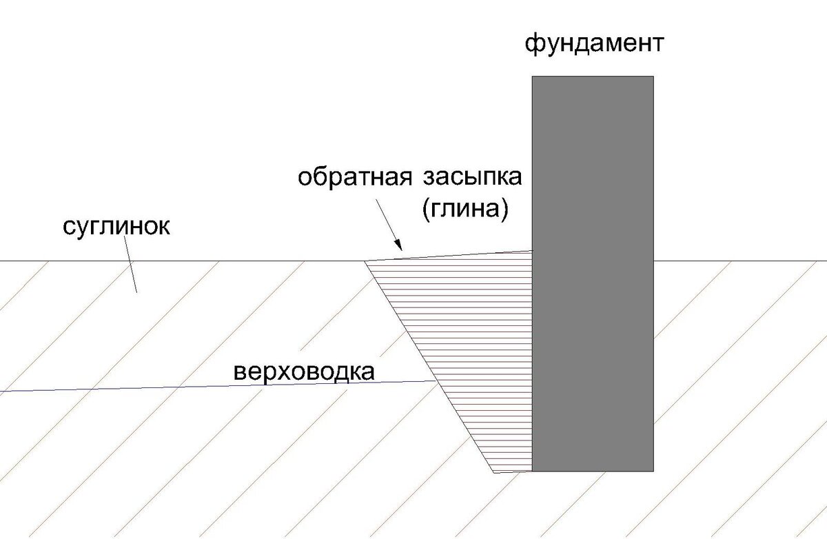 При правильном выборе материала обратной засыпки вокруг фундамента вода не образуется