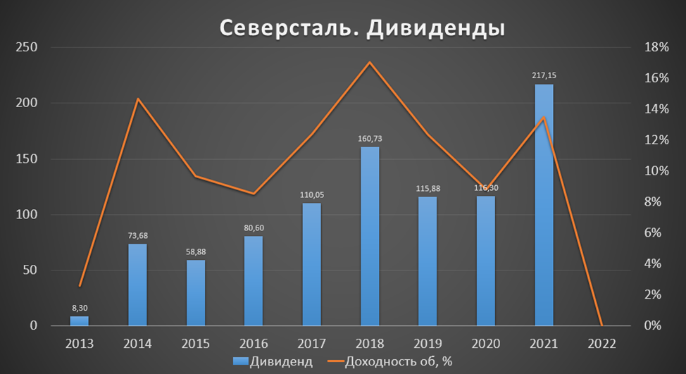 Северсталь выплатит. Северсталь выручка. Выручка Северсталь в 2022. Северсталь доход. Дивиденды.