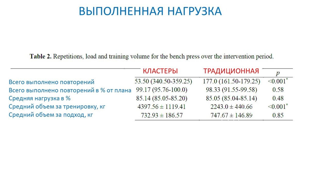 Рисунок 1. Тренировочная работа, выполненная двумя группами за время эксперимента.