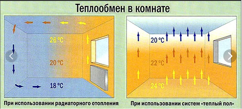 Как обогревается комната радиатором центрального отопления физика 8 класс