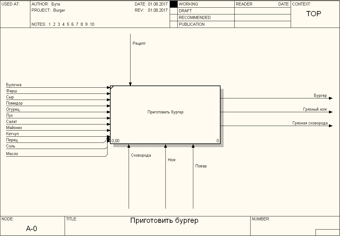 Пример описание диаграммы idef0