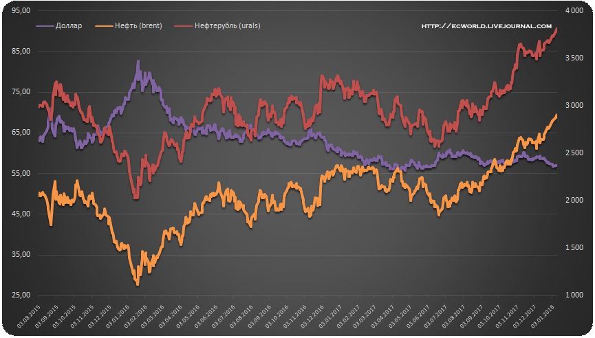 Нефть в рублях