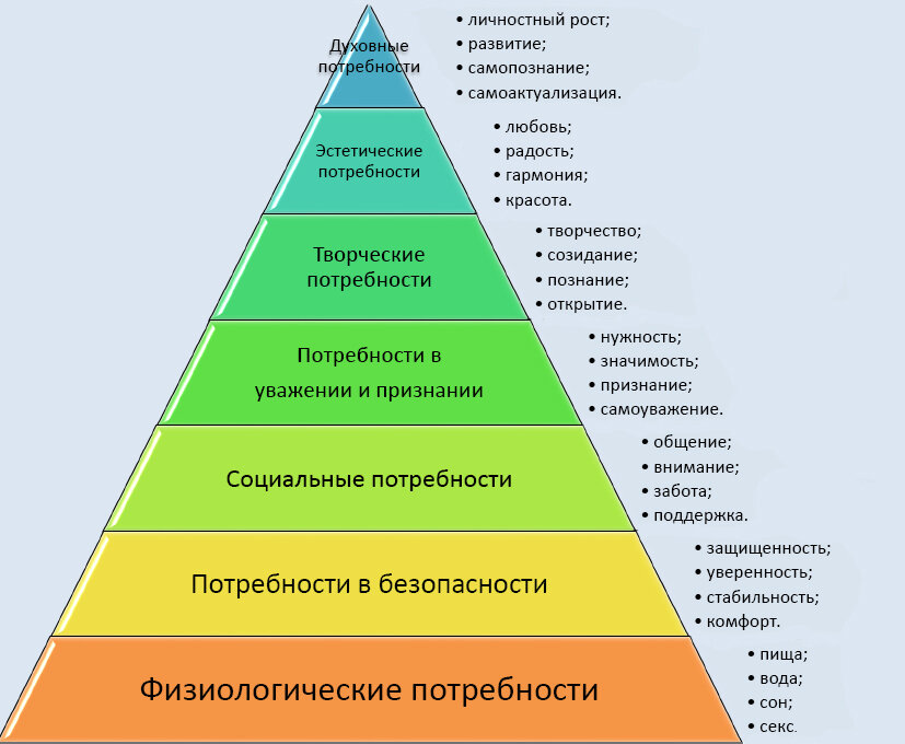 Пирамида Маслоу. Пирамида потребностей.