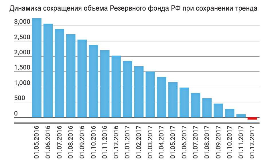 Количество фондов. Объем резервного фонда РФ. Резервный фонд России объем. Резервный фонд России по годам. Стабилизационный фонд России по годам.