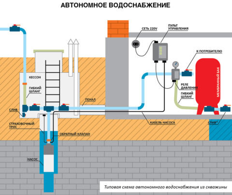 Водоснабжение в частном доме из скважины с гидроаккумулятором – Схема водоснабжения от скважины