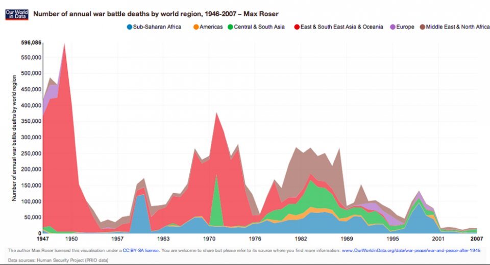 Мир стали. The number of Deaths in the World per year.