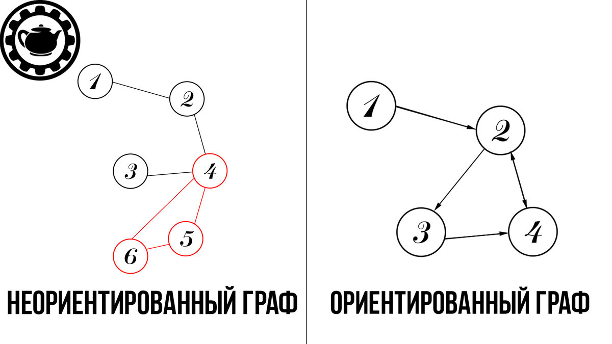 Неориентированный граф задан в виде рисунка и в виде таблицы установите соответствие между вершинами