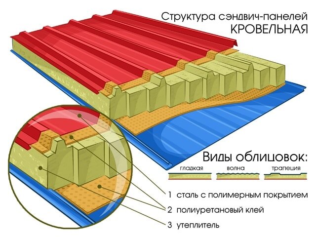 Как производится монтаж сэндвич-панелей