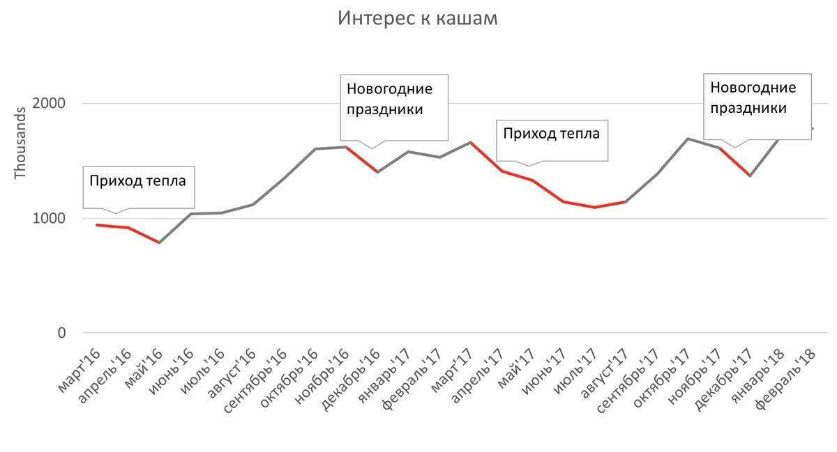 Данные: yandex.wordstat