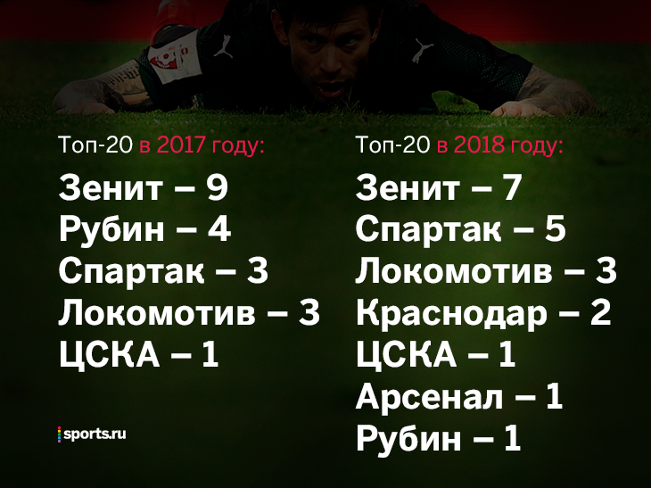 зарплаты футболистов в год. зарплата футболистов. зарплата футболистов в странах. зарплата футболистов. зарплата игроков спартака.