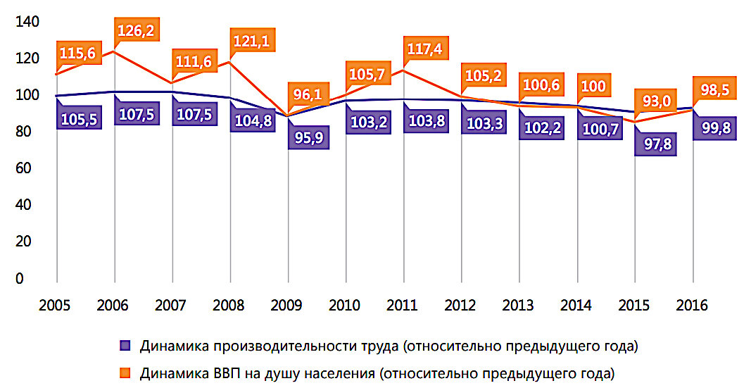 Динамика уровня ВВП на душу населения и производительности труда в России, 2016 г.